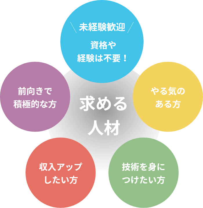 求める人材